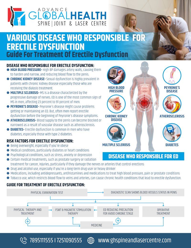 VARIOUS DISEASE WHO RESPONSIBLE  FOR ERECTILE DYSFUNCTION; Guide For Treatment Of Erectile Dysfunction