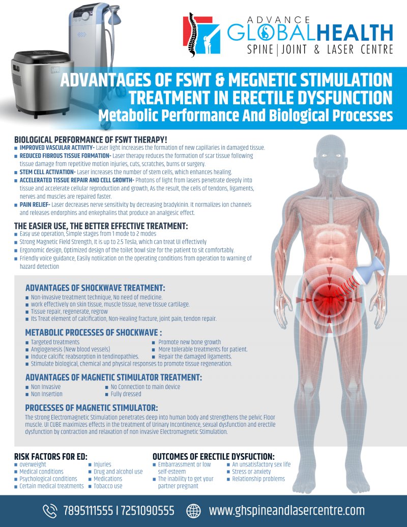 ADVANTAGES OF FSWT & MEGNETIC STIMULATION TREATMENT IN ERECTILE DYSFUNCTION: Metabolic Performance And Biological Processes